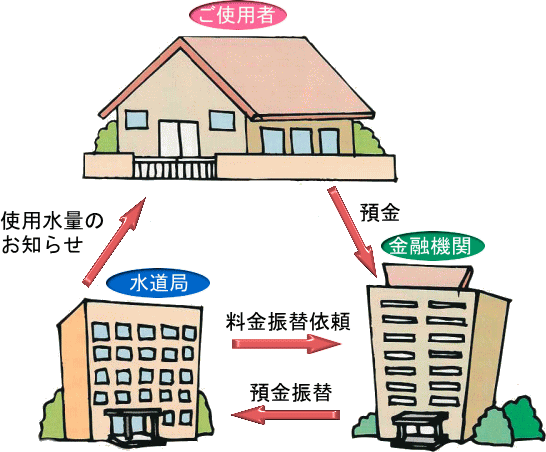 口座振替制度のしくみ